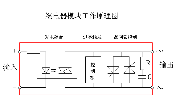GTJ系列交流固态继电器模块 一.概述: 交流固态继电器(SOLID STATE RELAY)是一种四端有源器件。标有 (+、-)的两小极为输入直流控制端,另两极为交流输出受控端,中间采用 光电隔离。当输入端加上直流信号,输出端就能从关断态转变成导通态,从 而控制较大的交流负载。它是一种机电一体化的高科技产品,广泛应用于电 加热、电机控制、灯光控制、计算机接口装置及工业自动化装置等。 二.